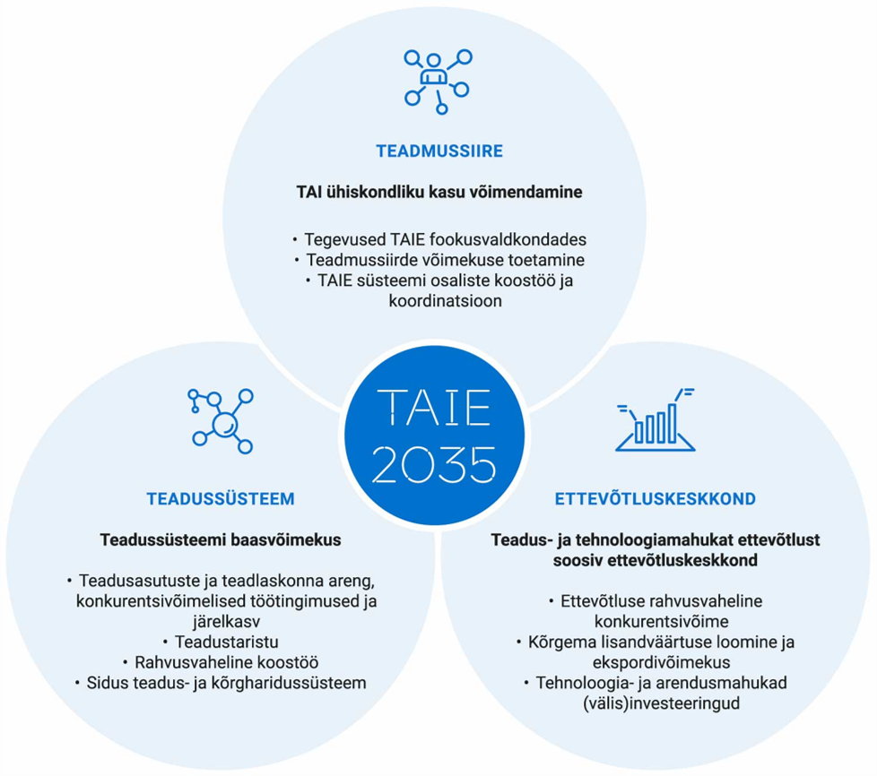 TAIE 2035 kolm suuremat muutust